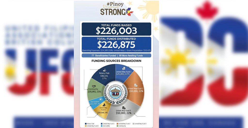 UFCABC Sets the Standard for Transparency in Lapu-Lapu Funds, Community Calls on Filipino BC and Other Groups to Follow